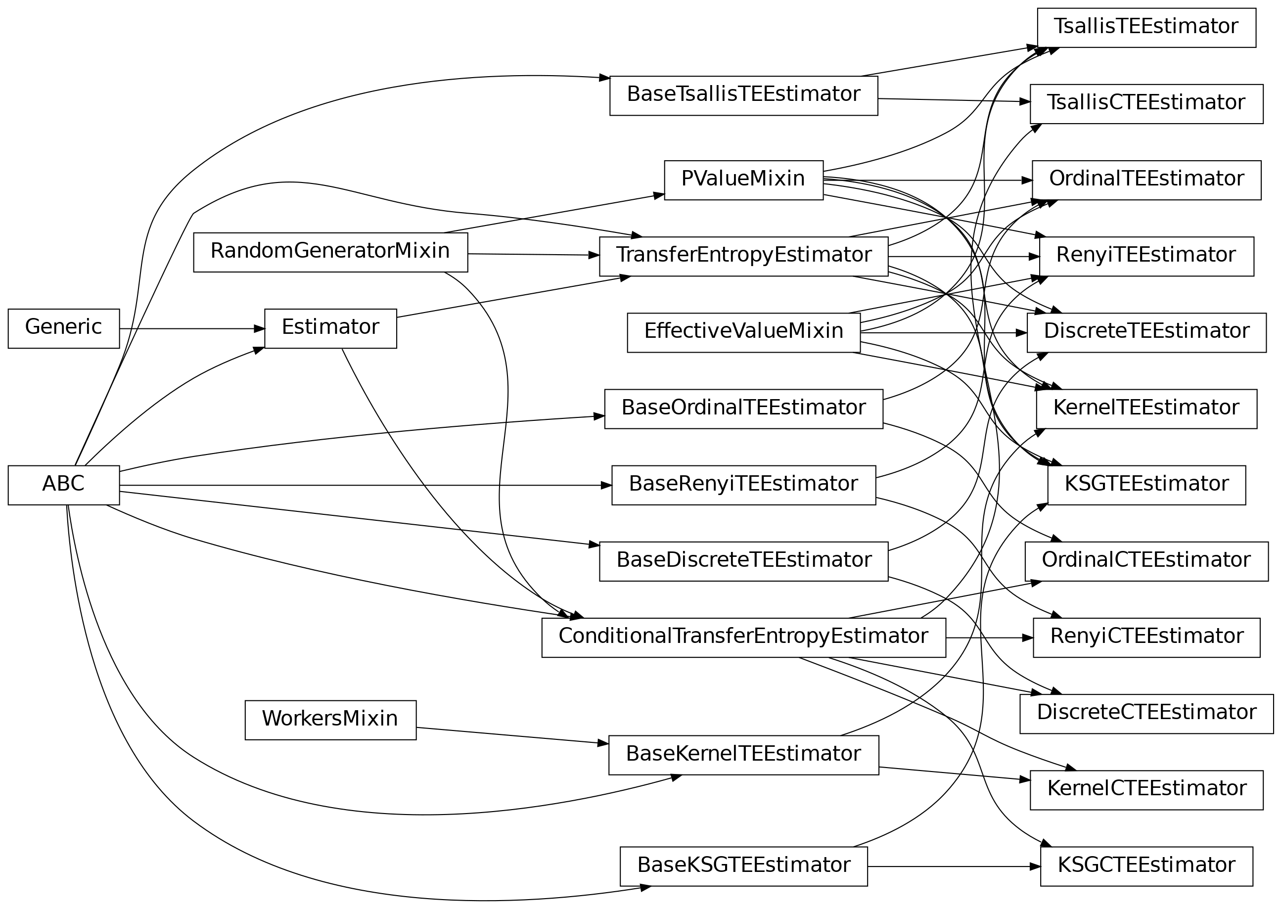 Inheritance diagram of infomeasure.estimators.transfer_entropy.discrete.DiscreteTEEstimator, infomeasure.estimators.transfer_entropy.discrete.DiscreteCTEEstimator, infomeasure.estimators.transfer_entropy.kernel.KernelTEEstimator, infomeasure.estimators.transfer_entropy.kernel.KernelCTEEstimator, infomeasure.estimators.transfer_entropy.kraskov_stoegbauer_grassberger.KSGTEEstimator, infomeasure.estimators.transfer_entropy.kraskov_stoegbauer_grassberger.KSGCTEEstimator, infomeasure.estimators.transfer_entropy.renyi.RenyiTEEstimator, infomeasure.estimators.transfer_entropy.renyi.RenyiCTEEstimator, infomeasure.estimators.transfer_entropy.ordinal.OrdinalTEEstimator, infomeasure.estimators.transfer_entropy.ordinal.OrdinalCTEEstimator, infomeasure.estimators.transfer_entropy.tsallis.TsallisTEEstimator, infomeasure.estimators.transfer_entropy.tsallis.TsallisCTEEstimator