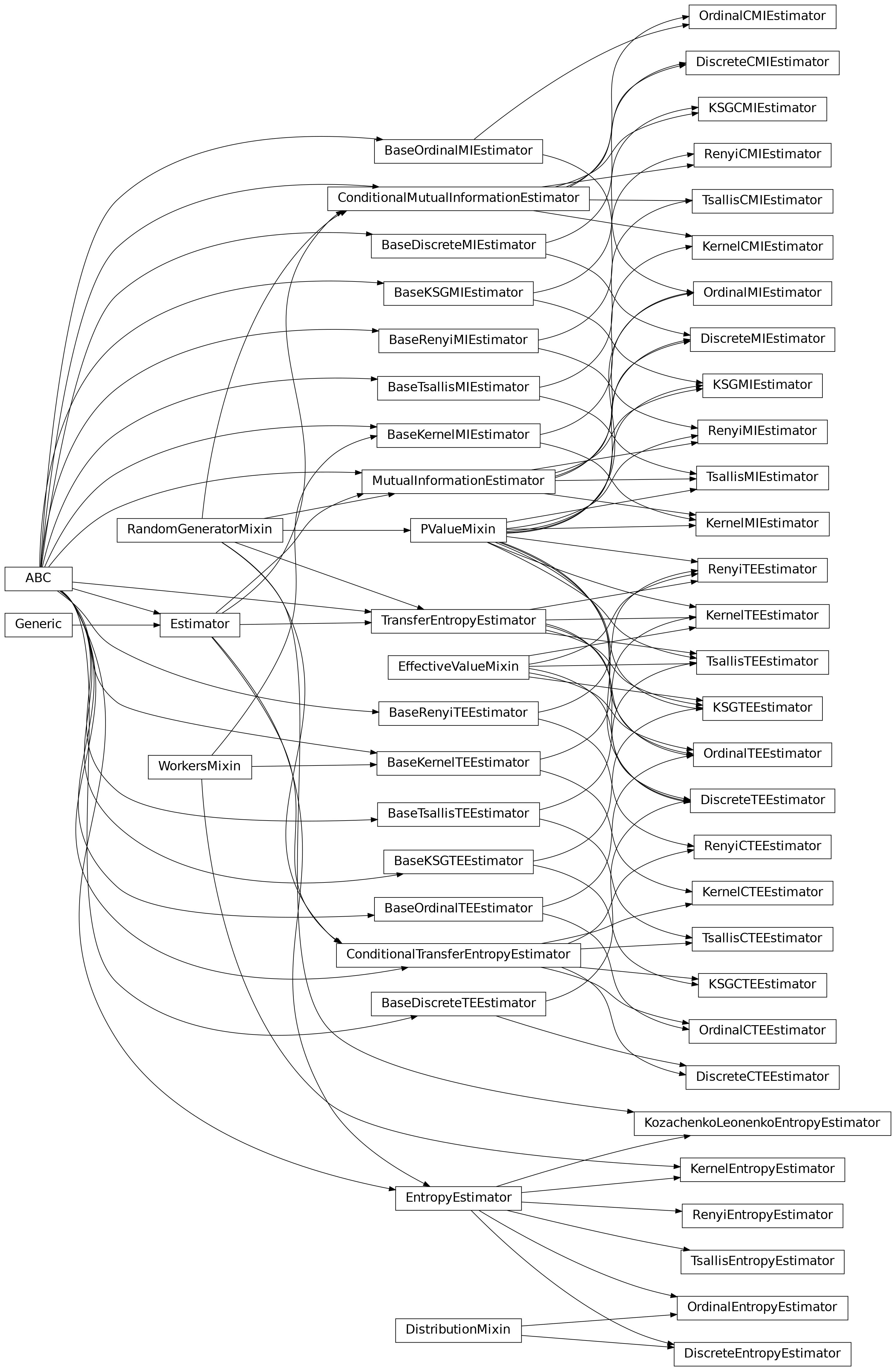 Inheritance diagram of infomeasure.estimators.entropy.discrete.DiscreteEntropyEstimator, infomeasure.estimators.entropy.kernel.KernelEntropyEstimator, infomeasure.estimators.entropy.kozachenko_leonenko.KozachenkoLeonenkoEntropyEstimator, infomeasure.estimators.entropy.ordinal.OrdinalEntropyEstimator, infomeasure.estimators.entropy.renyi.RenyiEntropyEstimator, infomeasure.estimators.entropy.tsallis.TsallisEntropyEstimator, infomeasure.estimators.mutual_information.discrete.DiscreteMIEstimator, infomeasure.estimators.mutual_information.discrete.DiscreteCMIEstimator, infomeasure.estimators.mutual_information.kernel.KernelMIEstimator, infomeasure.estimators.mutual_information.kernel.KernelCMIEstimator, infomeasure.estimators.mutual_information.kraskov_stoegbauer_grassberger.KSGMIEstimator, infomeasure.estimators.mutual_information.kraskov_stoegbauer_grassberger.KSGCMIEstimator, infomeasure.estimators.mutual_information.ordinal.OrdinalMIEstimator, infomeasure.estimators.mutual_information.ordinal.OrdinalCMIEstimator, infomeasure.estimators.mutual_information.renyi.RenyiMIEstimator, infomeasure.estimators.mutual_information.renyi.RenyiCMIEstimator, infomeasure.estimators.mutual_information.tsallis.TsallisMIEstimator, infomeasure.estimators.mutual_information.tsallis.TsallisCMIEstimator, infomeasure.estimators.transfer_entropy.discrete.DiscreteTEEstimator, infomeasure.estimators.transfer_entropy.discrete.DiscreteCTEEstimator, infomeasure.estimators.transfer_entropy.kernel.KernelTEEstimator, infomeasure.estimators.transfer_entropy.kernel.KernelCTEEstimator, infomeasure.estimators.transfer_entropy.kraskov_stoegbauer_grassberger.KSGTEEstimator, infomeasure.estimators.transfer_entropy.kraskov_stoegbauer_grassberger.KSGCTEEstimator, infomeasure.estimators.transfer_entropy.ordinal.OrdinalTEEstimator, infomeasure.estimators.transfer_entropy.ordinal.OrdinalCTEEstimator, infomeasure.estimators.transfer_entropy.renyi.RenyiTEEstimator, infomeasure.estimators.transfer_entropy.renyi.RenyiCTEEstimator, infomeasure.estimators.transfer_entropy.tsallis.TsallisTEEstimator, infomeasure.estimators.transfer_entropy.tsallis.TsallisCTEEstimator