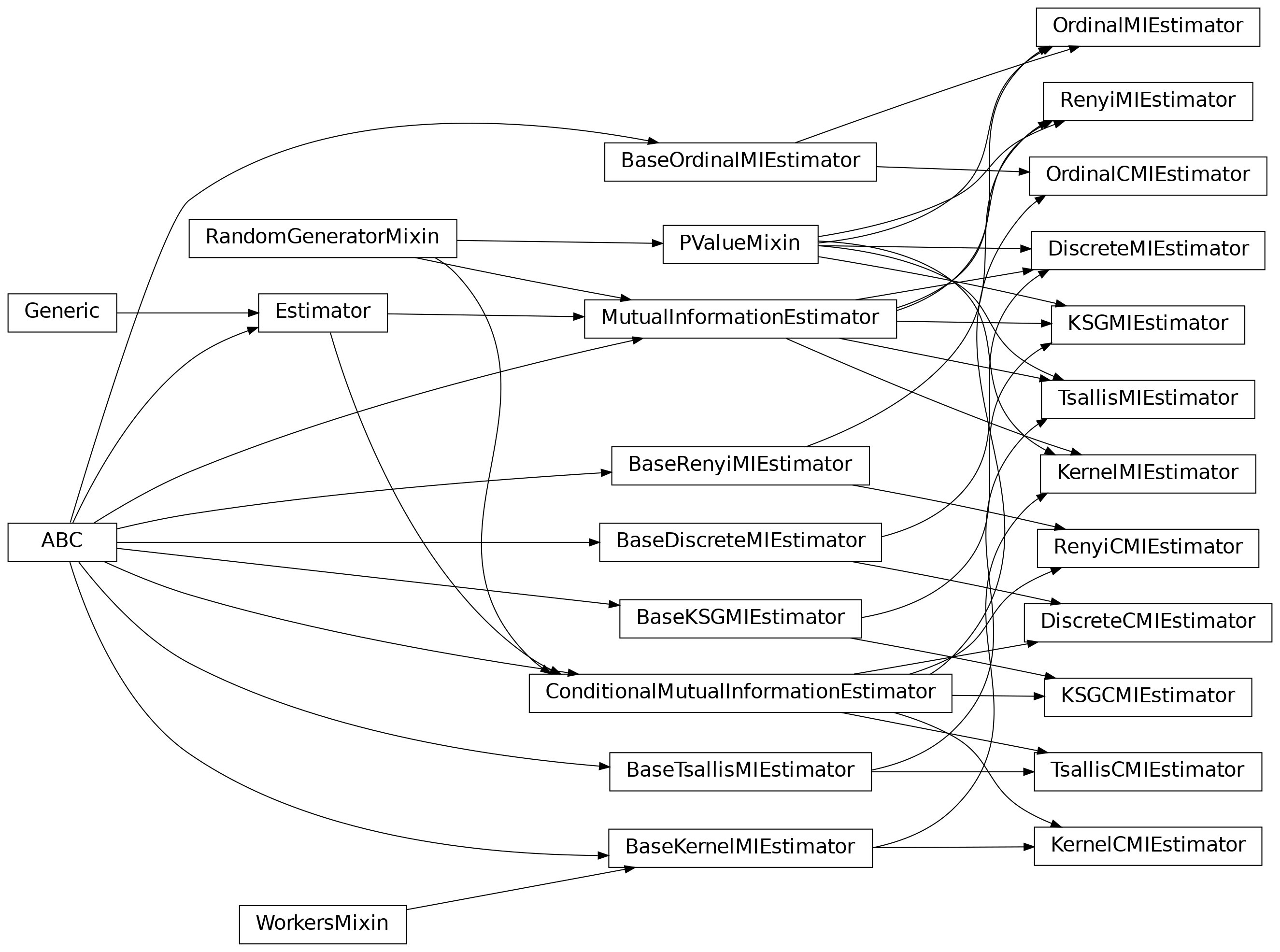 Inheritance diagram of infomeasure.estimators.mutual_information.discrete.DiscreteMIEstimator, infomeasure.estimators.mutual_information.discrete.DiscreteCMIEstimator, infomeasure.estimators.mutual_information.kernel.KernelMIEstimator, infomeasure.estimators.mutual_information.kernel.KernelCMIEstimator, infomeasure.estimators.mutual_information.kraskov_stoegbauer_grassberger.KSGMIEstimator, infomeasure.estimators.mutual_information.kraskov_stoegbauer_grassberger.KSGCMIEstimator, infomeasure.estimators.mutual_information.renyi.RenyiMIEstimator, infomeasure.estimators.mutual_information.renyi.RenyiCMIEstimator, infomeasure.estimators.mutual_information.ordinal.OrdinalMIEstimator, infomeasure.estimators.mutual_information.ordinal.OrdinalCMIEstimator, infomeasure.estimators.mutual_information.tsallis.TsallisMIEstimator, infomeasure.estimators.mutual_information.tsallis.TsallisCMIEstimator