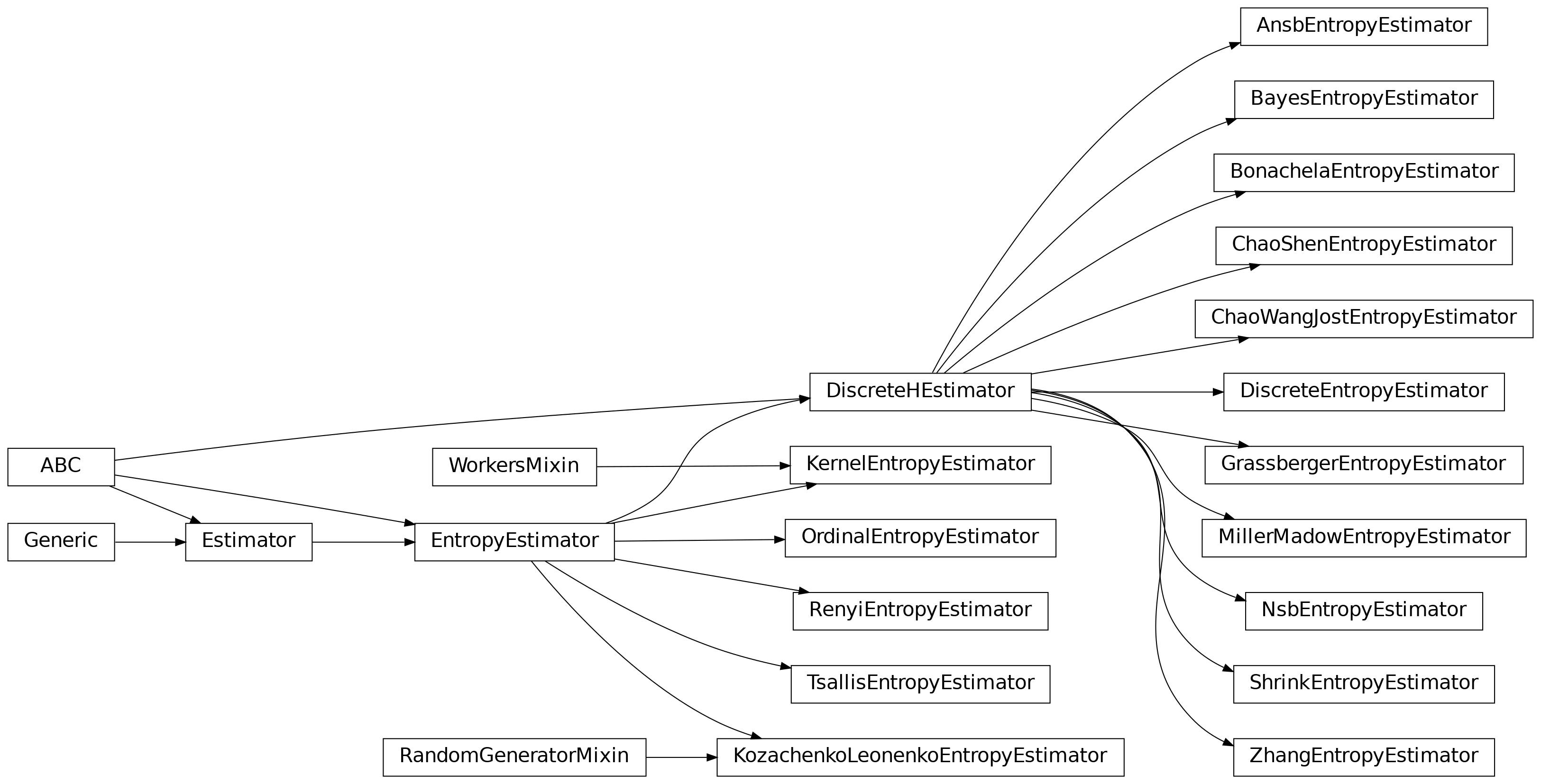 Inheritance diagram of infomeasure.estimators.entropy.ansb.AnsbEntropyEstimator, infomeasure.estimators.entropy.bayes.BayesEntropyEstimator, infomeasure.estimators.entropy.bonachela.BonachelaEntropyEstimator, infomeasure.estimators.entropy.chao_shen.ChaoShenEntropyEstimator, infomeasure.estimators.entropy.chao_wang_jost.ChaoWangJostEntropyEstimator, infomeasure.estimators.entropy.discrete.DiscreteEntropyEstimator, infomeasure.estimators.entropy.grassberger.GrassbergerEntropyEstimator, infomeasure.estimators.entropy.kernel.KernelEntropyEstimator, infomeasure.estimators.entropy.kozachenko_leonenko.KozachenkoLeonenkoEntropyEstimator, infomeasure.estimators.entropy.miller_madow.MillerMadowEntropyEstimator, infomeasure.estimators.entropy.nsb.NsbEntropyEstimator, infomeasure.estimators.entropy.ordinal.OrdinalEntropyEstimator, infomeasure.estimators.entropy.renyi.RenyiEntropyEstimator, infomeasure.estimators.entropy.shrink.ShrinkEntropyEstimator, infomeasure.estimators.entropy.tsallis.TsallisEntropyEstimator, infomeasure.estimators.entropy.zhang.ZhangEntropyEstimator