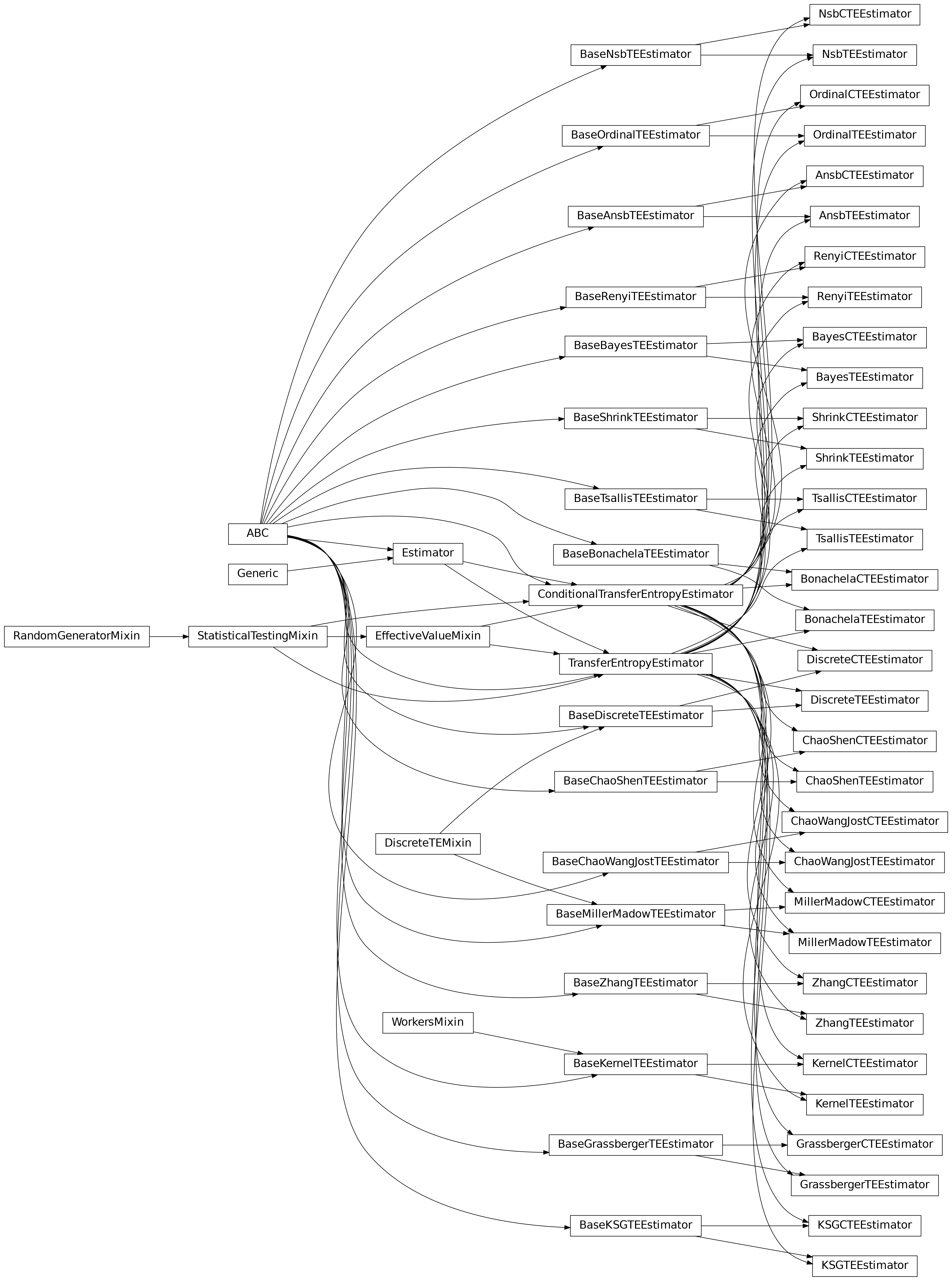 Inheritance diagram of infomeasure.estimators.transfer_entropy.ansb.AnsbTEEstimator, infomeasure.estimators.transfer_entropy.ansb.AnsbCTEEstimator, infomeasure.estimators.transfer_entropy.bayes.BayesTEEstimator, infomeasure.estimators.transfer_entropy.bayes.BayesCTEEstimator, infomeasure.estimators.transfer_entropy.bonachela.BonachelaTEEstimator, infomeasure.estimators.transfer_entropy.bonachela.BonachelaCTEEstimator, infomeasure.estimators.transfer_entropy.chao_shen.ChaoShenTEEstimator, infomeasure.estimators.transfer_entropy.chao_shen.ChaoShenCTEEstimator, infomeasure.estimators.transfer_entropy.chao_wang_jost.ChaoWangJostTEEstimator, infomeasure.estimators.transfer_entropy.chao_wang_jost.ChaoWangJostCTEEstimator, infomeasure.estimators.transfer_entropy.discrete.DiscreteTEEstimator, infomeasure.estimators.transfer_entropy.discrete.DiscreteCTEEstimator, infomeasure.estimators.transfer_entropy.grassberger.GrassbergerTEEstimator, infomeasure.estimators.transfer_entropy.grassberger.GrassbergerCTEEstimator, infomeasure.estimators.transfer_entropy.kernel.KernelTEEstimator, infomeasure.estimators.transfer_entropy.kernel.KernelCTEEstimator, infomeasure.estimators.transfer_entropy.kraskov_stoegbauer_grassberger.KSGTEEstimator, infomeasure.estimators.transfer_entropy.kraskov_stoegbauer_grassberger.KSGCTEEstimator, infomeasure.estimators.transfer_entropy.miller_madow.MillerMadowTEEstimator, infomeasure.estimators.transfer_entropy.miller_madow.MillerMadowCTEEstimator, infomeasure.estimators.transfer_entropy.nsb.NsbTEEstimator, infomeasure.estimators.transfer_entropy.nsb.NsbCTEEstimator, infomeasure.estimators.transfer_entropy.ordinal.OrdinalTEEstimator, infomeasure.estimators.transfer_entropy.ordinal.OrdinalCTEEstimator, infomeasure.estimators.transfer_entropy.renyi.RenyiTEEstimator, infomeasure.estimators.transfer_entropy.renyi.RenyiCTEEstimator, infomeasure.estimators.transfer_entropy.shrink.ShrinkTEEstimator, infomeasure.estimators.transfer_entropy.shrink.ShrinkCTEEstimator, infomeasure.estimators.transfer_entropy.tsallis.TsallisTEEstimator, infomeasure.estimators.transfer_entropy.tsallis.TsallisCTEEstimator, infomeasure.estimators.transfer_entropy.zhang.ZhangTEEstimator, infomeasure.estimators.transfer_entropy.zhang.ZhangCTEEstimator