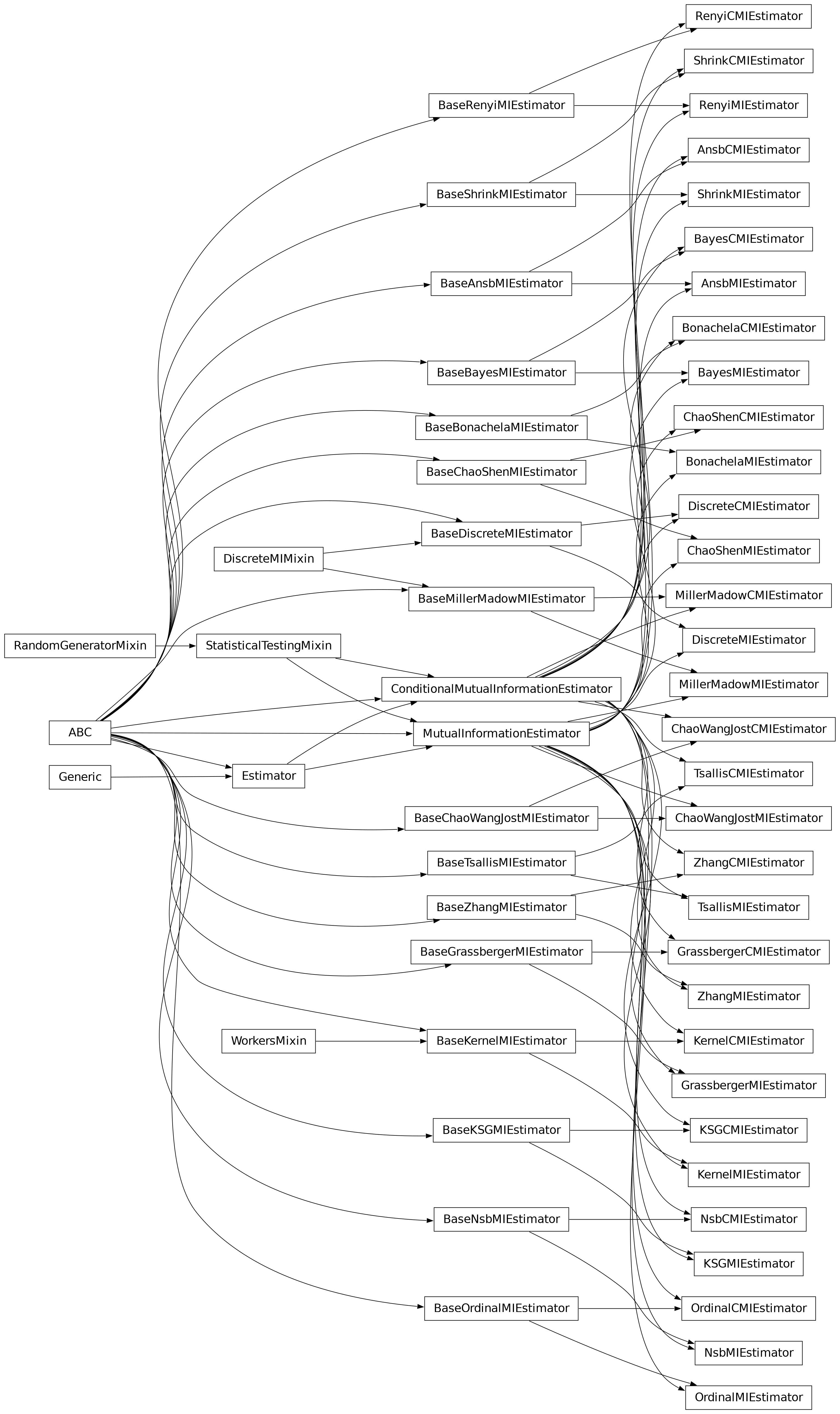 Inheritance diagram of infomeasure.estimators.mutual_information.ansb.AnsbMIEstimator, infomeasure.estimators.mutual_information.ansb.AnsbCMIEstimator, infomeasure.estimators.mutual_information.bayes.BayesMIEstimator, infomeasure.estimators.mutual_information.bayes.BayesCMIEstimator, infomeasure.estimators.mutual_information.bonachela.BonachelaMIEstimator, infomeasure.estimators.mutual_information.bonachela.BonachelaCMIEstimator, infomeasure.estimators.mutual_information.chao_shen.ChaoShenMIEstimator, infomeasure.estimators.mutual_information.chao_shen.ChaoShenCMIEstimator, infomeasure.estimators.mutual_information.chao_wang_jost.ChaoWangJostMIEstimator, infomeasure.estimators.mutual_information.chao_wang_jost.ChaoWangJostCMIEstimator, infomeasure.estimators.mutual_information.discrete.DiscreteMIEstimator, infomeasure.estimators.mutual_information.discrete.DiscreteCMIEstimator, infomeasure.estimators.mutual_information.grassberger.GrassbergerMIEstimator, infomeasure.estimators.mutual_information.grassberger.GrassbergerCMIEstimator, infomeasure.estimators.mutual_information.kernel.KernelMIEstimator, infomeasure.estimators.mutual_information.kernel.KernelCMIEstimator, infomeasure.estimators.mutual_information.kraskov_stoegbauer_grassberger.KSGMIEstimator, infomeasure.estimators.mutual_information.kraskov_stoegbauer_grassberger.KSGCMIEstimator, infomeasure.estimators.mutual_information.miller_madow.MillerMadowMIEstimator, infomeasure.estimators.mutual_information.miller_madow.MillerMadowCMIEstimator, infomeasure.estimators.mutual_information.nsb.NsbMIEstimator, infomeasure.estimators.mutual_information.nsb.NsbCMIEstimator, infomeasure.estimators.mutual_information.ordinal.OrdinalMIEstimator, infomeasure.estimators.mutual_information.ordinal.OrdinalCMIEstimator, infomeasure.estimators.mutual_information.renyi.RenyiMIEstimator, infomeasure.estimators.mutual_information.renyi.RenyiCMIEstimator, infomeasure.estimators.mutual_information.shrink.ShrinkMIEstimator, infomeasure.estimators.mutual_information.shrink.ShrinkCMIEstimator, infomeasure.estimators.mutual_information.tsallis.TsallisMIEstimator, infomeasure.estimators.mutual_information.tsallis.TsallisCMIEstimator, infomeasure.estimators.mutual_information.zhang.ZhangMIEstimator, infomeasure.estimators.mutual_information.zhang.ZhangCMIEstimator