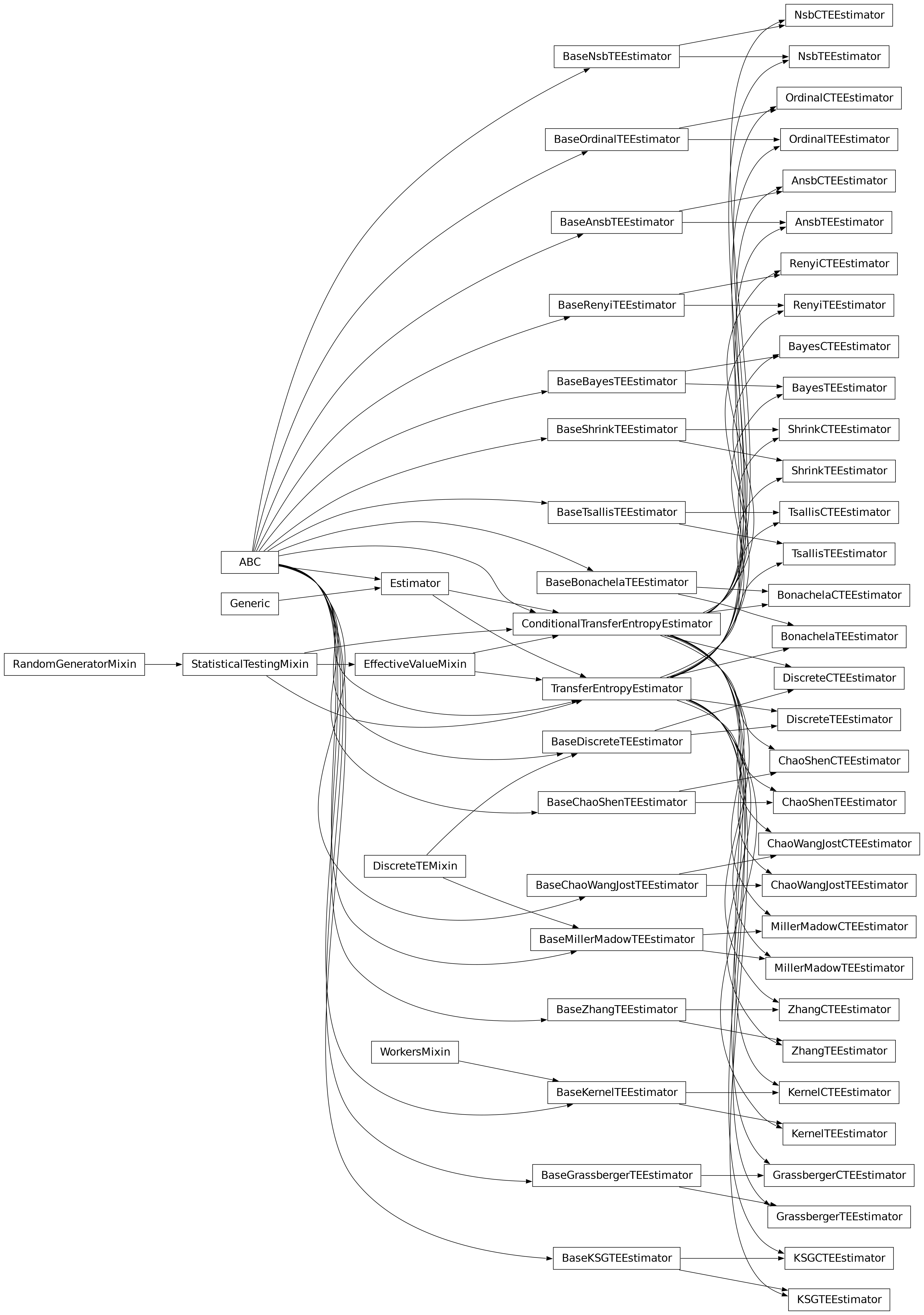 Inheritance diagram of infomeasure.estimators.transfer_entropy.ansb.AnsbTEEstimator, infomeasure.estimators.transfer_entropy.ansb.AnsbCTEEstimator, infomeasure.estimators.transfer_entropy.bayes.BayesTEEstimator, infomeasure.estimators.transfer_entropy.bayes.BayesCTEEstimator, infomeasure.estimators.transfer_entropy.bonachela.BonachelaTEEstimator, infomeasure.estimators.transfer_entropy.bonachela.BonachelaCTEEstimator, infomeasure.estimators.transfer_entropy.chao_shen.ChaoShenTEEstimator, infomeasure.estimators.transfer_entropy.chao_shen.ChaoShenCTEEstimator, infomeasure.estimators.transfer_entropy.chao_wang_jost.ChaoWangJostTEEstimator, infomeasure.estimators.transfer_entropy.chao_wang_jost.ChaoWangJostCTEEstimator, infomeasure.estimators.transfer_entropy.discrete.DiscreteTEEstimator, infomeasure.estimators.transfer_entropy.discrete.DiscreteCTEEstimator, infomeasure.estimators.transfer_entropy.grassberger.GrassbergerTEEstimator, infomeasure.estimators.transfer_entropy.grassberger.GrassbergerCTEEstimator, infomeasure.estimators.transfer_entropy.kernel.KernelTEEstimator, infomeasure.estimators.transfer_entropy.kernel.KernelCTEEstimator, infomeasure.estimators.transfer_entropy.kraskov_stoegbauer_grassberger.KSGTEEstimator, infomeasure.estimators.transfer_entropy.kraskov_stoegbauer_grassberger.KSGCTEEstimator, infomeasure.estimators.transfer_entropy.miller_madow.MillerMadowTEEstimator, infomeasure.estimators.transfer_entropy.miller_madow.MillerMadowCTEEstimator, infomeasure.estimators.transfer_entropy.nsb.NsbTEEstimator, infomeasure.estimators.transfer_entropy.nsb.NsbCTEEstimator, infomeasure.estimators.transfer_entropy.ordinal.OrdinalTEEstimator, infomeasure.estimators.transfer_entropy.ordinal.OrdinalCTEEstimator, infomeasure.estimators.transfer_entropy.renyi.RenyiTEEstimator, infomeasure.estimators.transfer_entropy.renyi.RenyiCTEEstimator, infomeasure.estimators.transfer_entropy.shrink.ShrinkTEEstimator, infomeasure.estimators.transfer_entropy.shrink.ShrinkCTEEstimator, infomeasure.estimators.transfer_entropy.tsallis.TsallisTEEstimator, infomeasure.estimators.transfer_entropy.tsallis.TsallisCTEEstimator, infomeasure.estimators.transfer_entropy.zhang.ZhangTEEstimator, infomeasure.estimators.transfer_entropy.zhang.ZhangCTEEstimator