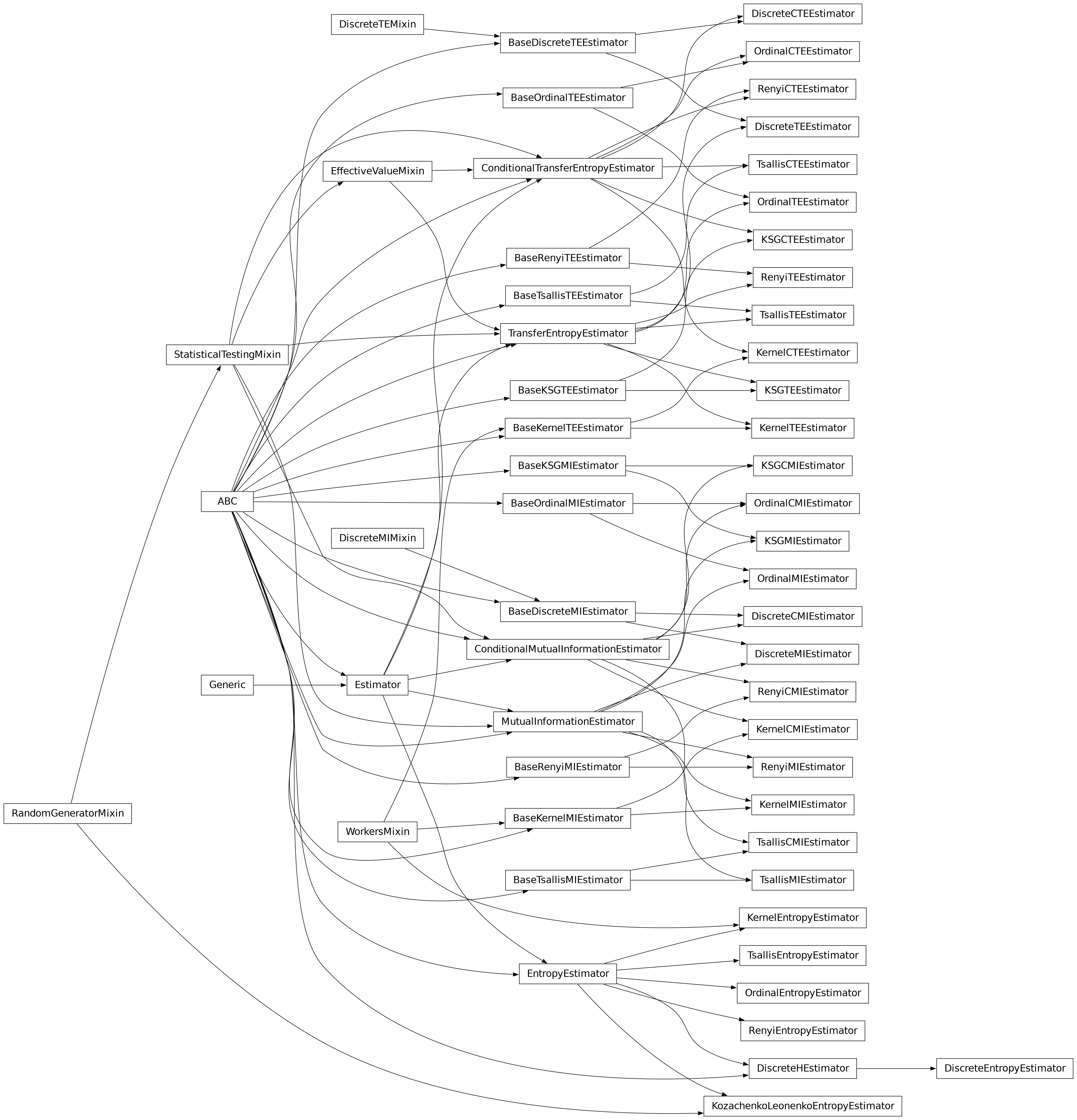 Inheritance diagram of infomeasure.estimators.entropy.discrete.DiscreteEntropyEstimator, infomeasure.estimators.entropy.kernel.KernelEntropyEstimator, infomeasure.estimators.entropy.kozachenko_leonenko.KozachenkoLeonenkoEntropyEstimator, infomeasure.estimators.entropy.ordinal.OrdinalEntropyEstimator, infomeasure.estimators.entropy.renyi.RenyiEntropyEstimator, infomeasure.estimators.entropy.tsallis.TsallisEntropyEstimator, infomeasure.estimators.mutual_information.discrete.DiscreteMIEstimator, infomeasure.estimators.mutual_information.discrete.DiscreteCMIEstimator, infomeasure.estimators.mutual_information.kernel.KernelMIEstimator, infomeasure.estimators.mutual_information.kernel.KernelCMIEstimator, infomeasure.estimators.mutual_information.kraskov_stoegbauer_grassberger.KSGMIEstimator, infomeasure.estimators.mutual_information.kraskov_stoegbauer_grassberger.KSGCMIEstimator, infomeasure.estimators.mutual_information.ordinal.OrdinalMIEstimator, infomeasure.estimators.mutual_information.ordinal.OrdinalCMIEstimator, infomeasure.estimators.mutual_information.renyi.RenyiMIEstimator, infomeasure.estimators.mutual_information.renyi.RenyiCMIEstimator, infomeasure.estimators.mutual_information.tsallis.TsallisMIEstimator, infomeasure.estimators.mutual_information.tsallis.TsallisCMIEstimator, infomeasure.estimators.transfer_entropy.discrete.DiscreteTEEstimator, infomeasure.estimators.transfer_entropy.discrete.DiscreteCTEEstimator, infomeasure.estimators.transfer_entropy.kernel.KernelTEEstimator, infomeasure.estimators.transfer_entropy.kernel.KernelCTEEstimator, infomeasure.estimators.transfer_entropy.kraskov_stoegbauer_grassberger.KSGTEEstimator, infomeasure.estimators.transfer_entropy.kraskov_stoegbauer_grassberger.KSGCTEEstimator, infomeasure.estimators.transfer_entropy.ordinal.OrdinalTEEstimator, infomeasure.estimators.transfer_entropy.ordinal.OrdinalCTEEstimator, infomeasure.estimators.transfer_entropy.renyi.RenyiTEEstimator, infomeasure.estimators.transfer_entropy.renyi.RenyiCTEEstimator, infomeasure.estimators.transfer_entropy.tsallis.TsallisTEEstimator, infomeasure.estimators.transfer_entropy.tsallis.TsallisCTEEstimator