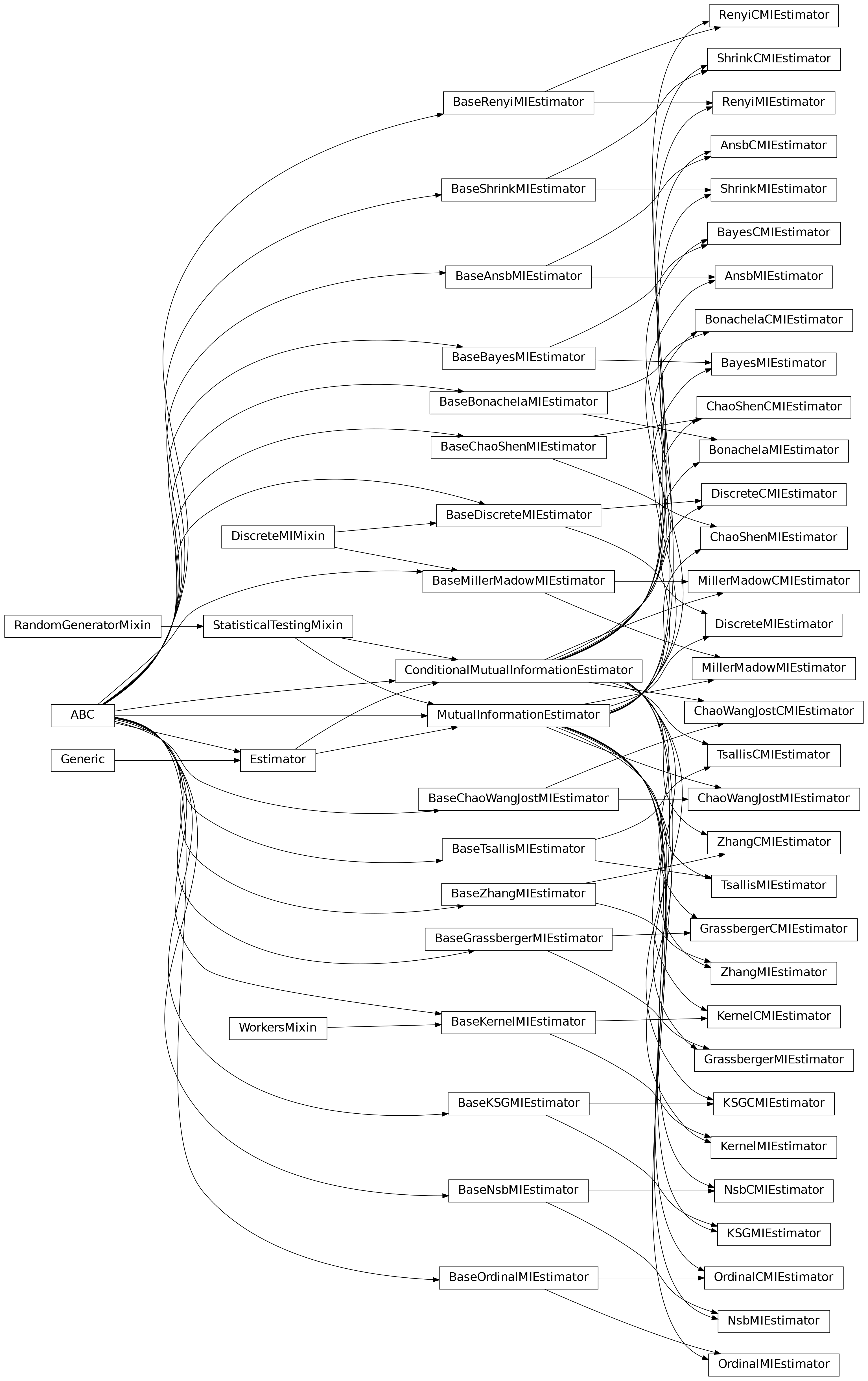 Inheritance diagram of infomeasure.estimators.mutual_information.ansb.AnsbMIEstimator, infomeasure.estimators.mutual_information.ansb.AnsbCMIEstimator, infomeasure.estimators.mutual_information.bayes.BayesMIEstimator, infomeasure.estimators.mutual_information.bayes.BayesCMIEstimator, infomeasure.estimators.mutual_information.bonachela.BonachelaMIEstimator, infomeasure.estimators.mutual_information.bonachela.BonachelaCMIEstimator, infomeasure.estimators.mutual_information.chao_shen.ChaoShenMIEstimator, infomeasure.estimators.mutual_information.chao_shen.ChaoShenCMIEstimator, infomeasure.estimators.mutual_information.chao_wang_jost.ChaoWangJostMIEstimator, infomeasure.estimators.mutual_information.chao_wang_jost.ChaoWangJostCMIEstimator, infomeasure.estimators.mutual_information.discrete.DiscreteMIEstimator, infomeasure.estimators.mutual_information.discrete.DiscreteCMIEstimator, infomeasure.estimators.mutual_information.grassberger.GrassbergerMIEstimator, infomeasure.estimators.mutual_information.grassberger.GrassbergerCMIEstimator, infomeasure.estimators.mutual_information.kernel.KernelMIEstimator, infomeasure.estimators.mutual_information.kernel.KernelCMIEstimator, infomeasure.estimators.mutual_information.kraskov_stoegbauer_grassberger.KSGMIEstimator, infomeasure.estimators.mutual_information.kraskov_stoegbauer_grassberger.KSGCMIEstimator, infomeasure.estimators.mutual_information.miller_madow.MillerMadowMIEstimator, infomeasure.estimators.mutual_information.miller_madow.MillerMadowCMIEstimator, infomeasure.estimators.mutual_information.nsb.NsbMIEstimator, infomeasure.estimators.mutual_information.nsb.NsbCMIEstimator, infomeasure.estimators.mutual_information.ordinal.OrdinalMIEstimator, infomeasure.estimators.mutual_information.ordinal.OrdinalCMIEstimator, infomeasure.estimators.mutual_information.renyi.RenyiMIEstimator, infomeasure.estimators.mutual_information.renyi.RenyiCMIEstimator, infomeasure.estimators.mutual_information.shrink.ShrinkMIEstimator, infomeasure.estimators.mutual_information.shrink.ShrinkCMIEstimator, infomeasure.estimators.mutual_information.tsallis.TsallisMIEstimator, infomeasure.estimators.mutual_information.tsallis.TsallisCMIEstimator, infomeasure.estimators.mutual_information.zhang.ZhangMIEstimator, infomeasure.estimators.mutual_information.zhang.ZhangCMIEstimator
