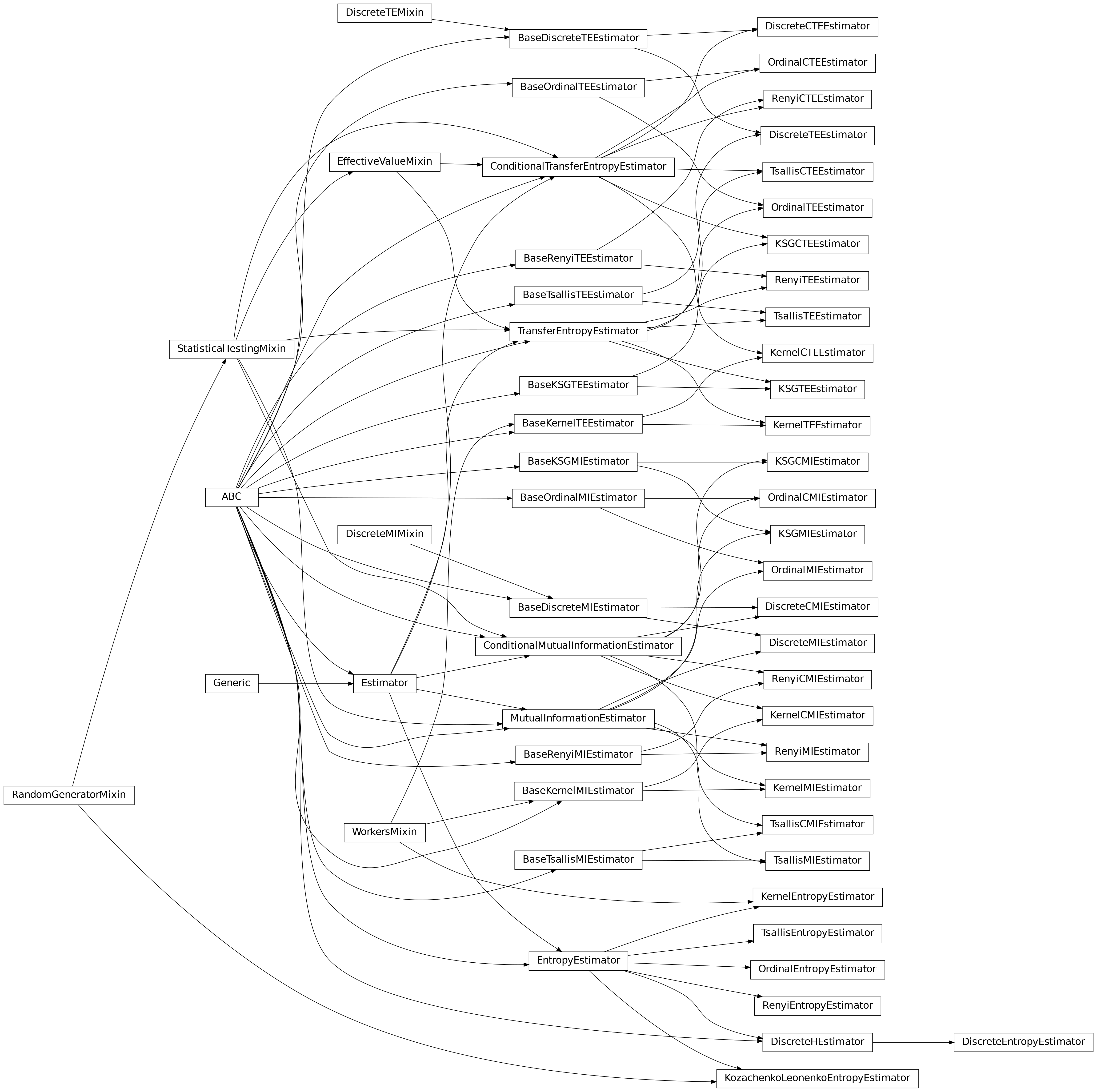 Inheritance diagram of infomeasure.estimators.entropy.discrete.DiscreteEntropyEstimator, infomeasure.estimators.entropy.kernel.KernelEntropyEstimator, infomeasure.estimators.entropy.kozachenko_leonenko.KozachenkoLeonenkoEntropyEstimator, infomeasure.estimators.entropy.ordinal.OrdinalEntropyEstimator, infomeasure.estimators.entropy.renyi.RenyiEntropyEstimator, infomeasure.estimators.entropy.tsallis.TsallisEntropyEstimator, infomeasure.estimators.mutual_information.discrete.DiscreteMIEstimator, infomeasure.estimators.mutual_information.discrete.DiscreteCMIEstimator, infomeasure.estimators.mutual_information.kernel.KernelMIEstimator, infomeasure.estimators.mutual_information.kernel.KernelCMIEstimator, infomeasure.estimators.mutual_information.kraskov_stoegbauer_grassberger.KSGMIEstimator, infomeasure.estimators.mutual_information.kraskov_stoegbauer_grassberger.KSGCMIEstimator, infomeasure.estimators.mutual_information.ordinal.OrdinalMIEstimator, infomeasure.estimators.mutual_information.ordinal.OrdinalCMIEstimator, infomeasure.estimators.mutual_information.renyi.RenyiMIEstimator, infomeasure.estimators.mutual_information.renyi.RenyiCMIEstimator, infomeasure.estimators.mutual_information.tsallis.TsallisMIEstimator, infomeasure.estimators.mutual_information.tsallis.TsallisCMIEstimator, infomeasure.estimators.transfer_entropy.discrete.DiscreteTEEstimator, infomeasure.estimators.transfer_entropy.discrete.DiscreteCTEEstimator, infomeasure.estimators.transfer_entropy.kernel.KernelTEEstimator, infomeasure.estimators.transfer_entropy.kernel.KernelCTEEstimator, infomeasure.estimators.transfer_entropy.kraskov_stoegbauer_grassberger.KSGTEEstimator, infomeasure.estimators.transfer_entropy.kraskov_stoegbauer_grassberger.KSGCTEEstimator, infomeasure.estimators.transfer_entropy.ordinal.OrdinalTEEstimator, infomeasure.estimators.transfer_entropy.ordinal.OrdinalCTEEstimator, infomeasure.estimators.transfer_entropy.renyi.RenyiTEEstimator, infomeasure.estimators.transfer_entropy.renyi.RenyiCTEEstimator, infomeasure.estimators.transfer_entropy.tsallis.TsallisTEEstimator, infomeasure.estimators.transfer_entropy.tsallis.TsallisCTEEstimator